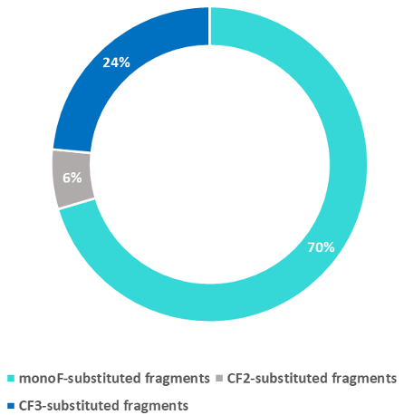 Figure 1. Distribution of compounds by different types of fluorine-substituted groups